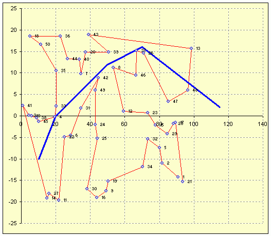 Travelling salesman itinerary